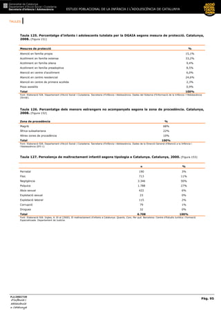 TAULES |
ESTUDI POBLACIONAL DE LA INFÀNCIA I L’ADOLESCÈNCIA DE CATALUNYA
Pàg. 95
PLA DIRECTOR
d’infància id’infància id’infància id’infància i
adolescènciaadolescènciaadolescènciaadolescència
de CaCaCaCatalunyatalunyatalunyatalunya
Taula 125. Percentatge d’infants i adolescents tutelats per la DGAIA segons mesura de protecció. Catalunya,
2008. (Figura 151)
Mesures de protecció %
Atenció en família propia 15,1%
Acolliment en família extensa 33,2%
Acolliment en família aliena 9,4%
Acolliment en família preadoptiva 8,5%
Atenció en centre d’acolliment 6,0%
Atenció en centre residencial 24,6%
Atenció en centre de primera acollida 2,3%
Pisos assistits 0,9%
Total 100%
Font: Elaboració SIA. Departament d’Acció Social i Ciutadania. Secretaria d’Infància i Adolescència. Dades del Sistema d’Informació de la Infància i l’Adolescència
(Síni@).
Taula 126. Percentatge dels menors estrangers no acompanyats segons la zona de procedència. Catalunya,
2008. (Figura 152)
Zona de procedència %
Magrib 68%
Àfrica subsahariana 22%
Altres zones de procedència 10%
Total 100%
Font: Elaboració SIA. Departament d’Acció Social i Ciutadania. Secretaria d’Infància i Adolescència. Dades de la Direcció General d’Atenció a la Infància i
l’Adolescència (EFI-1)
Taula 127. Pervalença de maltractament infantil segons tipologia a Catalunya. Catalunya, 2000. (Figura 153)
n %
Pernatal 190 3%
Físic 713 11%
Negligència 3.346 50%
Psíquica 1.788 27%
Abús sexual 422 6%
Explotació sexual 23 0%
Explotació laboral 115 2%
Corrupció 79 1%
Drogues 32 0%
Total 6.708 100%
Font: Elaboració SIA. Ingles, A. Et al (2000). El maltractament d’infants a Catalunya. Quants, Com, Per què. Barcelona: Centre d’Estudis Jurídics i Formació
Especialitzada. Departament de Justícia.
 