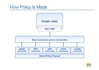 How Policy Is Made


                           ICANN / IANA

                             ASO / NRO




    AfriNIC    RIPE NCC
                Reach consensus across communities
                              ARIN         APNIC      LACNIC



     AfriNIC     RIPE          ARIN         APNIC      LACNIC
   community   community     community    community   community

   proposal    proposal
                      Global proposal
                             Policy Proposal
                                           proposal   proposal
 