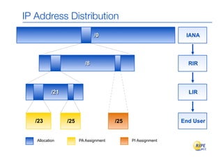 IP Address Distribution
                               /0                             IANA




                          /8                                   RIR




           /21                                                 LIR




   /23           /25                   /25                   End User


   Allocation          PA Assignment         PI Assignment
 