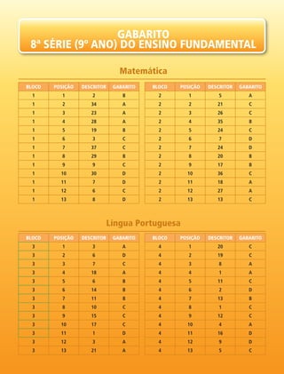 gaBarito
8ª série (9º ano) do ensino FundaMentaL
Matemática
Língua Portuguesa
BLoco PosiÇÃo descritor gaBarito
1 1 2 B
1 2 34 A
1 3 23 A
1 4 28 A
1 5 19 B
1 6 3 C
1 7 37 C
1 8 29 B
1 9 9 C
1 10 30 D
1 11 7 D
1 12 6 C
1 13 8 D
BLoco PosiÇÃo descritor gaBarito
3 1 3 A
3 2 6 D
3 3 7 C
3 4 18 A
3 5 6 B
3 6 14 B
3 7 11 B
3 8 10 C
3 9 15 C
3 10 17 C
3 11 1 D
3 12 3 A
3 13 21 A
BLoco PosiÇÃo descritor gaBarito
2 1 5 A
2 2 21 C
2 3 26 C
2 4 35 B
2 5 24 C
2 6 7 D
2 7 24 D
2 8 20 B
2 9 17 B
2 10 36 C
2 11 18 A
2 12 27 A
2 13 13 C
BLoco PosiÇÃo descritor gaBarito
4 1 20 C
4 2 19 C
4 3 8 A
4 4 1 A
4 5 11 C
4 6 2 D
4 7 13 B
4 8 1 C
4 9 12 C
4 10 4 A
4 11 16 D
4 12 9 D
4 13 5 C
 