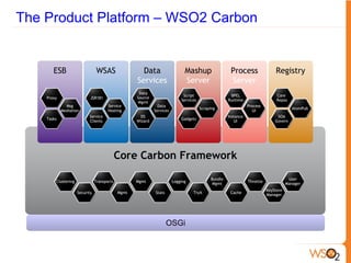 The Product Platform – WSO2 Carbon


       ESB                       WSAS                 Data                    Mashup                   Process                  Registry
                                                    Services                  Server                   Server
                                                     Data
                                                                             Script                    BPEL                      Core
    Proxy                   JSR181                  Source
                                                                            Services                  Runtime                    Repos
                                                     Mgmt
              Msg                      Service                 Data                                              Process
                                                                                       Scraping                                          AtomPub
            Mediation                  Hosting               Services                                              UI
                           Service                    DS                                              Instance                   SOA
    Tasks                                                                   Gadgets
                           Clients                  Wizard                                               UI                     Govern




                                             Core Carbon Framework
                                                                                             Bundle                                     User
        Clustering              Transports          Mgmt                Logging                                  Throttle
                                                                                              Mgmt                                     Manager
                                                                                                                            KeyStore
                     Security                Mgmt            Stats                TryIt                Cache
                                                                                                                            Manager




                                                                     OSGi
 
