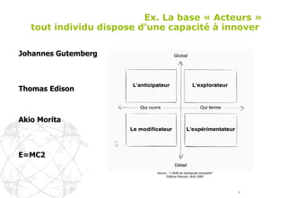 Ex. La base « Acteurs » tout individu dispose d’une capacité à innover  Johannes Gutemberg  Thomas Edison Akio Morita E=MC2 Source : “ L’ADN de l’entreprise innovante” Editions Pearson, Août 2009 
