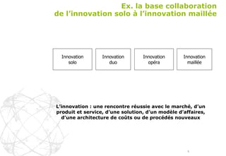 Ex. la base collaboration de l’innovation solo à l’innovation maillée Innovation solo Innovation duo Innovation opéra Innovation maillée L’innovation : une rencontre réussie avec le marché, d’un produit et service, d’une solution, d’un modèle d’affaires, d’une architecture de coûts ou de procédés nouveaux 