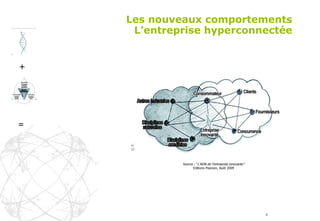 Les nouveaux comportements L’entreprise hyperconnectée + = Source : “ L’ADN de l’entreprise innovante” Editions Pearson, Août 2009 