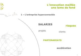 L’innovation maillée une lame de fond SALARIES clients PARTENARIATS risques projets accélération 1 – L’entreprise hyperconnectée 