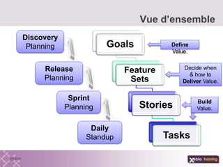 Vue d’ensemble
Goals
Feature
Sets
Stories
Tasks
Discovery
Planning
Release
Planning
Sprint
Planning
Daily
Standup
Define
Value.
Decide when
& how to
Deliver Value.
Build
Value.
 