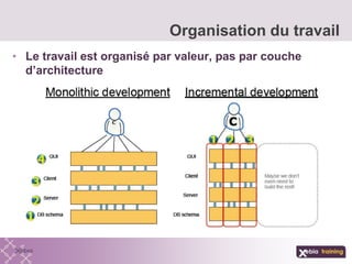 • Le travail est organisé par valeur, pas par couche
d’architecture
Organisation du travail
 