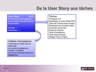 De la User Story aux tâches
User Story #023
En tant que nouvel utilisateur,
je peux saisir mes informations
personnelles
Priorité : 1
Estimation : 2
Critères d’acceptance
L’adresse est valide dans le
référentiel
Le numéro de téléphone
contient 10 chiffres
Le nom et l’adresse email sont
obligatoires
Tâches
Prototyper l’UI
Développer le code HTML/CSS
Créer les champs dans la base
Développer les contrôle métier
Ecrire les cas de test
Coder les fixtures
Tests d’acceptance
Tests ergonomiques
Rédiger l’aide en ligne
 