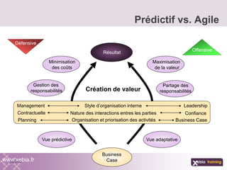 Prédictif vs. Agile
www.xebia.fr
`
`
Résultat
Business
Case
Minimisation
des coûts
Maximisation
de la valeur
Défensive
Offensive
Création de valeur
Gestion des
responsabilités
Partage des
responsabilités
ConfianceContractuelle
Business CasePlanning
Management LeadershipStyle d’organisation interne
Nature des interactions entres les parties
Organisation et priorisation des activités
Vue adaptativeVue prédictive
 