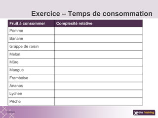 Exercice – Temps de consommation
Fruit à consommer Complexité relative
Pomme
Banane
Grappe de raisin
Melon
Mûre
Mangue
Framboise
Ananas
Lychee
Pêche
 