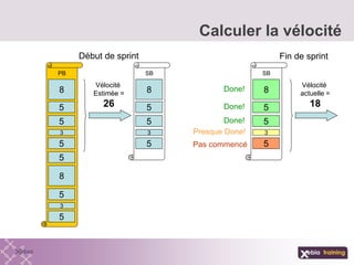 Calculer la vélocité
SBPB
8
3
5
5
5
5
8
3
5
5
5
8
3
5
5
Vélocité
Estimée =
26
SB
5
8
3
5
5
Fin de sprintDébut de sprint
Vélocité
actuelle =
18Done!
Done!
Done!
Pas commencé
Presque Done!
 