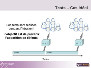 Tests – Cas idéal
www.xebia.fr
Sprint 1 Sprint 2
v1.0.0 v1.1.0
Temps
Les tests sont réalisés
pendant l’itération !
L’objectif est de prévenir
l’apparition de défauts
 