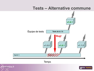 Tests – Alternative commune
www.xebia.fr
Sprint 1 Sprint 2
v1.0.1 v1.1.0
Temps
Tests de la 1.0
v1.0.1
Équipe de tests
v1.0.0
Bug!
 