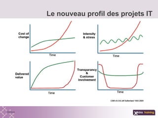 Le nouveau profil des projets IT
 