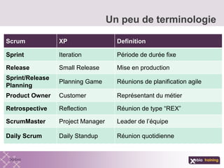Un peu de terminologie
Scrum XP Definition
Sprint Iteration Période de durée fixe
Release Small Release Mise en production
Sprint/Release
Planning
Planning Game Réunions de planification agile
Product Owner Customer Représentant du métier
Retrospective Reflection Réunion de type “REX”
ScrumMaster Project Manager Leader de l’équipe
Daily Scrum Daily Standup Réunion quotidienne
 
