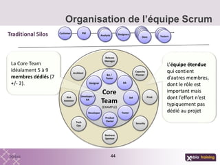 Organisation de l’équipe Scrum
44
Traditional Silos Customer BA Designer DeveloperPM
Core
Team
(EXAMPLE)
BA /
Tester
BA
Tester
Product
Owner
Developer
Designer
Developer /
BA
SM
Release
Manager
Capacity
Planner
Prod.
Architect
Tech
Ops
Business
Sponsor
Risk
Assessor
Security
44
BAAnalysts
DeveloperDeveloperDeveloper
Designers Tester
La Core Team
idéalament 5 à 9
membres dédiés (7
+/- 2).
L’équipe étendue
qui contient
d’autres membres,
dont le rôle est
important mais
dont l’effort n’est
typiquement pas
dédié au projet
TesterTestersDevs
 