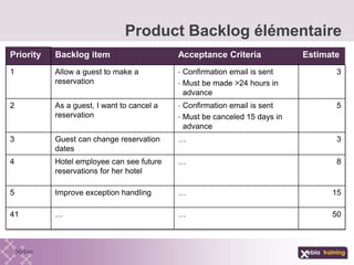 Product Backlog élémentaire
Priority Backlog item Acceptance Criteria Estimate
1 Allow a guest to make a
reservation
• Confirmation email is sent
• Must be made >24 hours in
advance
3
2 As a guest, I want to cancel a
reservation
• Confirmation email is sent
• Must be canceled 15 days in
advance
5
3 Guest can change reservation
dates
… 3
4 Hotel employee can see future
reservations for her hotel
… 8
5 Improve exception handling … 15
41 … … 50
 