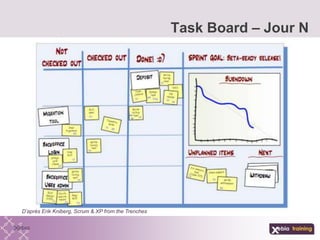 Task Board – Jour N
D’après Erik Kniberg, Scrum & XP from the Trenches
 