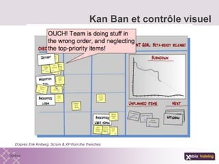 Kan Ban et contrôle visuel
D’après Erik Kniberg, Scrum & XP from the Trenches
 