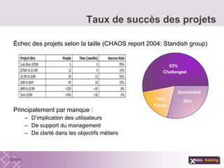 Taux de succès des projets
Échec des projets selon la taille (CHAOS report 2004: Standish group)
Principalement par manque :
– D’implication des utilisateurs
– De support du management
– De clarté dans les objectifs métiers
29%18%
53%
Challenged
Failed
Succeeded
 