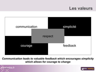 Les valeurs
www.xebia.fr
Communication leads to valuable feedback which encourages simplicity
which allows for courage to change
communication
courage
simplicité
feedback
respect
 