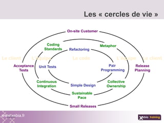 Les « cercles de vie »
www.xebia.fr
On-site Customer
Release
Planning
Small Releases
Acceptance
Tests
Coding
Standards
Collective
Ownership
Continuous
Integration
Metaphor
Sustainable
Pace
Pair
Programming
Unit Tests
Refactoring
Simple Design
Le client L’équipe Le code L’équipe Le client
 