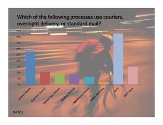 Which of the following processes use couriers, 
  overnight delivery, or standard mail? 
 45%

 40%

 35%

 30%

 25%

 20...