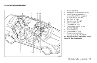 PASSENGER COMPARTMENT


                                         1.  Rear seat (P. 1-3)
                                         2.  Moonroof (if so equipped) (P. 2-35)
                                         3.  Interior lights, illuminated entry,
                                             moonroof switch (if so equipped)
                                             (P. 2-37, P. 2-20, P. 2-35)
                                         4. Sun visors (P. 3-26)
                                         5. Rearview mirror (P. 3-27)
                                         6. Glove box (P. 2-28)
                                         7. Cup holders (P. 2-27)
                                         8. Parking brake, parking on hills
                                             (P. 5-19, P. 5-22)
                                         9. Front seat (P. 1-2)
                                         10. Front console (P. 2-29)
                                         11. Rear armrest, cup holders
                                             (if so equipped) (P. 1-7, P 2-27)
                                         See the page number indicated in paren-
                                         theses for operating details.




                               LII0091

                                                Illustrated table of contents 0-5




                        ੬ REVIEW COPY—2009 Sentra (sen)
                        Owners Manual—USA_English (nna)
                        10/27/08—tbrooks ੭
 