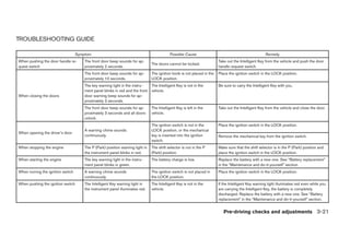 TROUBLESHOOTING GUIDE

                                   Symptom                                                  Possible Cause                                            Remedy
When pushing the door handle re-       The front door beep sounds for ap-                                                Take out the Intelligent Key from the vehicle and push the door
                                                                                The doors cannot be locked.
quest switch                           proximately 2 seconds.                                                            handle request switch.
                                       The front door beep sounds for ap-       The ignition knob is not placed in the   Place the ignition switch in the LOCK position.
                                       proximately 10 seconds.                  LOCK position.
                                       The key warning light in the instru-     The Intelligent Key is not in the        Be sure to carry the Intelligent Key with you.
                                       ment panel blinks in red and the front   vehicle.
When closing the doors                 door warning beep sounds for ap-
                                       proximately 3 seconds.
                                       The front door beep sounds for ap-       The Intelligent Key is left in the       Take out the Intelligent Key from the vehicle and close the door.
                                       proximately 3 seconds and all doors      vehicle.
                                       unlock.
                                                                                The ignition switch is not in the        Place the ignition switch in the LOCK position.
                                       A warning chime sounds                   LOCK position, or the mechanical
When opening the driver’s door
                                       continuously.                            key is inserted into the ignition        Remove the mechanical key from the ignition switch.
                                                                                switch.
When stopping the engine               The P (Park) position warning light in   The shift selector is not in the P       Make sure that the shift selector is in the P (Park) position and
                                       the instrument panel blinks in red.      (Park) position.                         place the ignition switch in the LOCK position.
When starting the engine               The key warning light in the instru-     The battery charge is low.               Replace the battery with a new one. See “Battery replacement”
                                       ment panel blinks in green.                                                       in the “Maintenance and do-it-yourself” section.
When turning the ignition switch       A warning chime sounds                   The ignition switch is not placed in     Place the ignition switch in the LOCK position.
                                       continuously.                            the LOCK position.
When pushing the ignition switch       The Intelligent Key warning light in     The Intelligent Key is not in the        If the Intelligent Key warning light illuminates red even while you
                                       the instrument panel illuminates red.    vehicle.                                 are carrying the Intelligent Key, the battery is completely
                                                                                                                         discharged. Replace the battery with a new one. See “Battery
                                                                                                                         replacement” in the “Maintenance and do-it-yourself” section.


                                                                                                                            Pre-driving checks and adjustments 3-21




                                                                                                    ੬ REVIEW COPY—2009 Sentra (sen)
                                                                                                    Owners Manual—USA_English (nna)
                                                                                                    10/23/08—debbie ੭
 