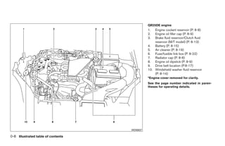 QR25DE engine
                                                    1.  Engine coolant reservoir (P. 8-8)
                                                    2.  Engine oil filler cap (P. 8-9)
                                                    3.  Brake fluid reservoir/Clutch fluid
                                                        reservoir (M/T model) (P. 8-13)
                                                    4. Battery (P. 8-15)
                                                    5. Air cleaner (P. 8-19)
                                                    6. Fuse/fusible link box (P. 8-22)
                                                    7. Radiator cap (P. 8-8)
                                                    8. Engine oil dipstick (P. 8-9)
                                                    9. Drive belt location (P.8-17)
                                                    10. Windshield washer fluid reservoir
                                                        (P. 8-14)
                                                    *Engine cover removed for clarity.
                                                    See the page number indicated in paren-
                                                    theses for operating details.




                                          WDI0637

0-8 Illustrated table of contents




                                    ੬ REVIEW COPY—2009 Sentra (sen)
                                    Owners Manual—USA_English (nna)
                                    10/27/08—tbrooks ੭
 