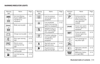 WARNING/INDICATOR LIGHTS


 Warning          Name            Page   Warning           Name             Page   Indicator             Name             Page
  light                                   light                                      light

           Anti-lock Braking      2-9              Low tire pressure        2-11                 Continuously Vari-       2-13
           System (ABS) warn-                      warning light (if so                          able Transmission
   or
           ing light (if so                        equipped)                                     (CVT) position indi-
           equipped)                                                                             cator light (CVT
                                                   Low windshield           2-12                 models)
                                                   washer fluid warning
           Brake warning light    2-9
                                                   light (if so equipped)                        Cruise main switch       2-13
   or                                                                                            indicator light (if so
                                                   NISSAN Intelligent       3-3                  equipped)
                                                   Key™ warning light
                                                   (if so equipped)                              Cruise set switch        2-13
           Charge warning light   2-10                                                           indicator light (if so
                                                   P position selecting     2-12                 equipped)
                                                   warning light (CVT
           Door open warning      2-10             models) (if so                                Front passenger air      2-13
           light                                   equipped)                                     bag status light
                                                                                      or
           Electric power         2-10             Seat belt warning        2-12
           steering warning                        light and chime
           light
                                                   Supplemental air         2-13                 High beam indicator      2-13
           Engine oil pressure    2-10             bag warning light                             light (blue)
           warning light
                                                                                                 Malfunction Indica-      2-14
           Low fuel warning       2-10                                                           tor Light (MIL)
           light


                                                                                           Illustrated table of contents 0-9




                                                                ੬ REVIEW COPY—2009 Sentra (sen)
                                                                Owners Manual—USA_English (nna)
                                                                10/27/08—tbrooks ੭
 