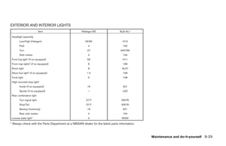 EXTERIOR AND INTERIOR LIGHTS
                            Item                     Wattage (W)                  Bulb No.*

 Headlight assembly
        Low/High (Halogen)                              55/65                       H13
        Park                                              4                         194
        Turn                                             27                       3457AK
        Side marker                                       4                         194
 Front fog light* (if so equipped)                       55                         H11
 Front map lights* (if so equipped)                       8                         168
 Room light                                               8                        AL57
 Glove box light* (if so equipped)                       1.4                        158
 Trunk light                                              5                         158
 High-mounted stop light*
        Inside (if so equipped)                          16                         921
        Spoiler (if so equipped)                         —                          LED
 Rear combination light
        Turn signal light                               27/7                       3057K
        Stop/Tail                                       27/7                       3057K
        Backup (reversing)                               16                         921
        Rear side marker                                  4                         194
 License plate light*                                     5                        W5W

* Always check with the Parts Department at a NISSAN dealer for the latest parts information.



                                                                                                Maintenance and do-it-yourself 8-29




                                                                                ੬ REVIEW COPY—2009 Sentra (sen)
                                                                                Owners Manual—USA_English (nna)
                                                                                10/27/08—tbrooks ੭
 