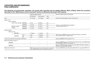 CAPACITIES AND RECOMMENDED
FUEL/LUBRICANTS

The following are approximate capacities. The actual refill capacities may be slightly different. When refilling, follow the procedure
described in the “Maintenance and do-it-yourself” section to determine the proper refill capacity.
                                                 Capacity (Approximate)                                     Recommended Fluids and Lubricants
                                                 US measure         Imp measure        Liter
Fuel                                             14-1/2 gal         12-1/8 gal         55.0                 See “Fuel recommendation” later in this section.
Engine oil *6
         Drain and Refill
                With oil filter change MR20DE    4-1/8              3-3/8 qt           3.9
                                     QR25DE      4-1/2 qt           3-1/4 qt           4.3                  • Engine oil with API Certification Mark *1
               Without oil filter    MR20DE      3-7/8 qt           3-1/8 qt           3.6                  • Viscosity SAE 5W-30 *1
               change
                                     QR25DE      4-1/4 qt           3-1/2 qt           4.0
Cooling system
         With reservoir
                     MR20DE                      1-7/8 gal          1-1/2 gal          7.0
                                                                                                            50% Genuine NISSAN Long Life Antifreeze/Coolant or equivalent
                                     CVT         2 gal              1-5/8 gal          7.6
                     QR25DE                                                                                 50% Demineralized or distilled water
                                     MT          2 gal              1-5/8 gal          7.6
Continuously Variable Transmission (CVT) fluid   —                  —                  —                    Genuine NISSAN CVT Fluid NS-2-V *2
Manual transmission gear oil
                                                                    —                  —                    Genuine NISSAN gear oil (XT4447 M+) 75W-80, Genuine NISSAN gear
         MR20DE                                  —                                                          oil (ETL8997B) 75W-80 or equivalent *3
                                                                    —                  —                    Genuine NISSAN Manual Transmission Fluid (MTF) HQ Multi 75W-85 or
         QR25DE                                  —                                                          API GL-4, Viscosity SAE 75W-85
Brake and clutch fluid                           Refill to the proper level according to the instructions   Genuine NISSAN Super Heavy Duty Brake Fluid or equivalent DOT 3 *4
                                                 in the “Maintenance and do-it-yourself” section *7




9-2 Technical and consumer information




                                                                                               ੬ REVIEW COPY—2009 Sentra (sen)
                                                                                               Owners Manual—USA_English (nna)
                                                                                               10/27/08—tbrooks ੭
 