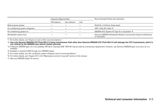 Capacity (Approximate)                              Recommended Fluids and Lubricants
                                                   US measure       Imp measure      Liter
Multi-purpose grease                               —                —                —                 NLGI No. 2 (Lithium Soap base)
Air conditioning system refrigerant                —                —                —                 HFC-134a (R-134a) *5
Air conditioning system oil                        —                —                —                 NISSAN A/C System Oil Type S or equivalent *5
Windshield washer fluid                            —                —                —                 Genuine NISSAN Windshield Washer Concentrate Cleaner & Antifreeze
                                                                                                       or equivalent
*1: For further details, see “Engine oil and oil filter recommendations.”
*2: Use only Genuine NISSAN CVT Fluid NS-2-V Using transmission fluid other than Genuine NISSAN CVT Fluid NS-2-V will damage the CVT transmission, which is
    not covered by the NISSAN new vehicle limited warranty.
*3: If Genuine NISSAN gear oil is not available, API GL-4, Viscosity SAE 75W-80 may be used as a temporary replacement. However, use Genuine NISSAN gear oil as soon as it is
    available.
*4: Available in mainland USA through your NISSAN dealer.
*5: For further details, see “Air conditioner system refrigerant and oil recommendations.”
*6: For further details, see “Engine Oil” in the “Maintenance and do-it-yourself” section of this manual.
*7: See your NISSAN dealer for service.




                                                                                                                   Technical and consumer information 9-3




                                                                                             ੬ REVIEW COPY—2009 Sentra (sen)
                                                                                             Owners Manual—USA_English (nna)
                                                                                             10/27/08—tbrooks ੭
 