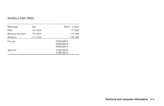 WHEELS AND TIRES

Wheel type           Size               Offset    in (mm)
Steel                15 x 6.5JJ                  1.77 (45)
Aluminum and steel   16 x 6.5JJ                  1.77 (45)
Aluminum             17 x 7.0JJ                  1.97 (50)
Tire size                         P205/60R15
                                  P205/55R16
                                  P225/45R17
Spare tire                        T125/70D16
                                  T135/70D17




                                                                         Technical and consumer information 9-9




                                                             ੬ REVIEW COPY—2009 Sentra (sen)
                                                             Owners Manual—USA_English (nna)
                                                             10/27/08—tbrooks ੭
 