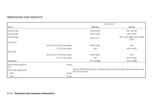 DIMENSIONS AND WEIGHTS

                                                                                                             Unit: in (mm)
Model                                                                                       MR20DE                                             QR25DE

Overall length                                                                            179.8 (4,567)                                     180.1 (4,575)
Overall width                                                                             70.5 (1,790)                                       70.5 (1,790)
Overall height                                                                                                                     59.1 (1,501) (MT), 59.4 (1,508)
                                                                                          59.5 (1,511)
                                                                                                                                               (CVT)
Front Track
                                15 X 6.5 and 16 X 6.5 inch wheel                          59.8 (1,520)                                            N/A
                                             17 X 7.0 inch wheel                               N/A                                           59.4 (1,510)
Rear Track
                                15 X 6.5 and 16 X 6.5 inch wheel                          60.8 (1,544)                                            N/A
                                             17 X 7.0 inch wheel                               N/A                                           60.4 (1,534)
Wheelbase                                                                                 105.7 (2,685)                                     105.7 (2,685)

Gross vehicle weight rat-                                lb (kg)
ing
Gross axle weight rating                                           See the “F.M.V.S.S./C.M.V.S.S. certification label” on the center pillar between the driver’s side
                                                                   front and rear doors.
  Front                                                  lb (kg)
  Rear                                                   lb (kg)




9-10 Technical and consumer information




                                                                             ੬ REVIEW COPY—2009 Sentra (sen)
                                                                             Owners Manual—USA_English (nna)
                                                                             10/27/08—tbrooks ੭
 