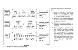 Steps for determining correct load
                                                           limit
                                                            1. Locate the statement “The combined
                                                               weight of occupants and cargo
                                                               should never exceed XXX kg or XXX
                                                               lbs” on your vehicle’s placard.
                                                            2. Determine the combined weight of
                                                               the driver and passengers that will be
                                                               riding in your vehicle.
                                                            3. Subtract the combined weight of the
                                                               driver and passengers from XXX kg
                                                               or XXX lbs.
                                                            4. The resulting figure equals the avail-
                                                               able amount of cargo and luggage
                                                               load capacity. For example, if the
                                                               XXX amount equals 1400 lbs. and
                                                               there will be five 150 lb. passengers
                                                               in your vehicle, the amount of avail-
                                                               able cargo and luggage load capac-
                                                               ity is 650 lbs. (1400-750 (5 X 150)
                                                               = 650 lbs) or (640-340 (5 X 70) =
                                                               300 kg.)


                                                 LTI0152
                                 Example
9-16 Technical and consumer information




                                           ੬ REVIEW COPY—2009 Sentra (sen)
                                           Owners Manual—USA_English (nna)
                                           10/27/08—tbrooks ੭
 