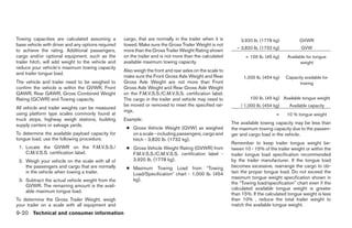 Towing capacities are calculated assuming a         cargo, that are normally in the trailer when it is        3,920 lb. (1778 kg)           GVWR
base vehicle with driver and any options required   towed. Make sure the Gross Trailer Weight is not
                                                                                                            – 3,820 lb. (1732 kg)            GVW
to achieve the rating. Additional passengers,       more than the Gross Trailer Weight Rating shown
cargo and/or optional equipment, such as the        on the trailer and is not more than the calculated           = 100 lb. (45 kg)    Available for tongue
trailer hitch, will add weight to the vehicle and   available maximum towing capacity.                                                       weight
reduce your vehicle’s maximum towing capacity
                                                    Also weigh the front and rear axles on the scale to
and trailer tongue load.
                                                    make sure the Front Gross Axle Weight and Rear              1,000 lb. (454 kg)   Capacity available for
The vehicle and trailer need to be weighed to       Gross Axle Weight are not more than Front                                              towing
confirm the vehicle is within the GVWR, Front       Gross Axle Weight and Rear Gross Axle Weight
GAWR, Rear GAWR, Gross Combined Weight              on the F.M.V.S.S./C.M.V.S.S. certification label.
Rating (GCWR) and Towing capacity.                  The cargo in the trailer and vehicle may need to               100 lb. (45 kg) Available tongue weight
                                                    be moved or removed to meet the specified rat-            / 1,000 lb. (454 kg)     Available capacity
All vehicle and trailer weights can be measured
                                                    ings.
using platform type scales commonly found at                                                                                    =    10 % tongue weight
truck stops, highway weigh stations, building       Example:
supply centers or salvage yards.                                                                          The available towing capacity may be less than
                                                     ● Gross Vehicle Weight (GVW) as weighed              the maximum towing capacity due to the passen-
To determine the available payload capacity for        on a scale - including passengers, cargo and       ger and cargo load in the vehicle.
tongue load, use the following procedure.              hitch - 3,820 lb. (1732 kg).
                                                                                                          Remember to keep trailer tongue weight be-
 1. Locate the GVWR on the F.M.V.S.S./               ● Gross Vehicle Weight Rating (GVWR) from            tween 10 - 15% of the trailer weight or within the
    C.M.V.S.S. certification label.                    F.M.V.S.S./C.M.V.S.S. certification label -        trailer tongue load specification recommended
 2. Weigh your vehicle on the scale with all of        3,920 lb. (1778 kg).                               by the trailer manufacturer. If the tongue load
    the passengers and cargo that are normally       ● Maximum Towing Load from “Towing                   becomes excessive, rearrange the cargo to ob-
    in the vehicle when towing a trailer.              Load/SpecificationЉ chart - 1,000 lb. (454         tain the proper tongue load. Do not exceed the
                                                       kg).                                               maximum tongue weight specification shown in
 3. Subtract the actual vehicle weight from the
                                                                                                          the “Towing load/specification” chart even if the
    GVWR. The remaining amount is the avail-
                                                                                                          calculated available tongue weight is greater
    able maximum tongue load.
                                                                                                          than 15%. If the calculated tongue weight is less
To determine the Gross Trailer Weight, weigh                                                              than 10% , reduce the total trailer weight to
your trailer on a scale with all equipment and                                                            match the available tongue weight.
9-20 Technical and consumer information




                                                                                  ੬ REVIEW COPY—2009 Sentra (sen)
                                                                                  Owners Manual—USA_English (nna)
                                                                                  10/27/08—tbrooks ੭
 