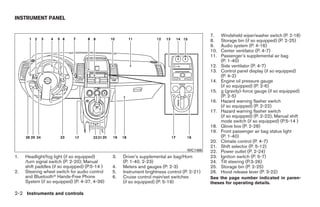 INSTRUMENT PANEL


                                                                                               7.    Windshield wiper/washer switch (P. 2-18)
                                                                                               8.    Storage bin (if so equipped) (P. 2-25)
                                                                                               9.    Audio system (P. 4-16)
                                                                                               10.   Center ventilator (P. 4-7)
                                                                                               11.   Passenger’s supplemental air bag
                                                                                                     (P. 1-40)
                                                                                               12.   Side ventilator (P. 4-7)
                                                                                               13.   Control panel display (if so equipped)
                                                                                                     (P. 4-2)
                                                                                               14.   Engine oil pressure gauge
                                                                                                     (if so equipped) (P. 2-6)
                                                                                               15.   g (gravity)-force gauge (if so equipped)
                                                                                                     (P. 2-5)
                                                                                               16.   Hazard warning flasher switch
                                                                                                     (if so equipped) (P. 2-22)
                                                                                               17.   Hazard warning flasher switch
                                                                                                     (if so equipped) (P. 2-22); Manual shift
                                                                                                     mode switch (if so equipped) (P.5-14 )
                                                                                               18.   Glove box (P. 2-28)
                                                                                               19.   Front passenger air bag status light
                                                                                                     (P. 1-40)
                                                                                               20.   Climate control (P. 4-7)
                                                                                               21.   Shift selector (P. 5-12)
                                                                                     WIC1486   22.   Power outlet (P. 2-24)
1.   Headlight/fog light (if so equipped)       3.   Driver’s supplemental air bag/Horn        23.   Ignition switch (P. 5-7)
     /turn signal switch (P. 2-20); Manual           (P. 1-40, 2-23)                           24.   Tilt steering (P.3-26)
     shift paddles (if so equipped) (P.5-14 )   4.   Meters and gauges (P. 2-3)                25.   Storage bin (P. 2-25)
2.   Steering wheel switch for audio control    5.   Instrument brightness control (P. 2-21)   26.   Hood release lever (P. 3-22)
     and Bluetoothா Hands-Free Phone            6.   Cruise control main/set switches          See the page number indicated in paren-
     System (if so equipped) (P. 4-37, 4-39)         (if so equipped) (P. 5-19)                theses for operating details.

2-2 Instruments and controls




                                                                           ੬ REVIEW COPY—2009 Sentra (sen)
                                                                           Owners Manual—USA_English (nna)
                                                                           10/27/08—tbrooks ੭
 