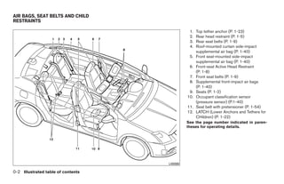 AIR BAGS, SEAT BELTS AND CHILD
RESTRAINTS

                                                      1.   Top tether anchor (P. 1-23)
                                                      2.   Rear head restraint (P. 1-5)
                                                      3.   Rear seat belts (P. 1-9)
                                                      4.   Roof-mounted curtain side-impact
                                                           supplemental air bag (P. 1-40)
                                                      5.   Front seat-mounted side-impact
                                                           supplemental air bag (P. 1-40)
                                                      6.   Front-seat Active Head Restraint
                                                           (P. 1-8)
                                                      7.   Front seat belts (P. 1-9)
                                                      8.   Supplemental front-impact air bags
                                                           (P. 1-40)
                                                      9.   Seats (P. 1-2)
                                                     10.   Occupant classification sensor
                                                           (pressure sensor) (P.1-40)
                                                     11.   Seat belt with pretensioner (P. 1-54)
                                                     12.   LATCH (Lower Anchors and Tethers for
                                                           CHildren) (P. 1-22)
                                                     See the page number indicated in paren-
                                                     theses for operating details.




                                           LII0088

0-2 Illustrated table of contents




                                    ੬ REVIEW COPY—2009 Sentra (sen)
                                    Owners Manual—USA_English (nna)
                                    10/27/08—tbrooks ੭
 