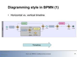 How to use BPMN* for modelling business processes | PPT