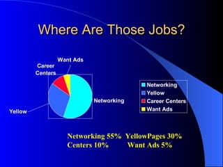 Where Are Those Jobs? Networking 55%   YellowPages 30% Centers 10%   Want Ads 5% 
