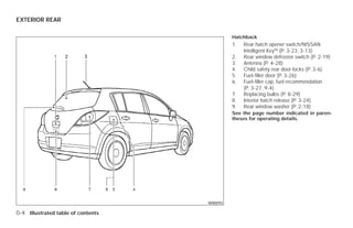 EXTERIOR REAR

                                                     Hatchback
                                                     1.   Rear hatch opener switch/NISSAN
                                                          Intelligent Key™ (P. 3-23, 3-13)
                                                     2.   Rear window defroster switch (P. 2-19)
                                                     3.   Antenna (P. 4-28)
                                                     4.   Child safety rear door locks (P. 3-6)
                                                     5.   Fuel-filler door (P. 3-26)
                                                     6.   Fuel-filler cap, fuel recommendation
                                                          (P. 3-27, 9-4)
                                                     7.   Replacing bulbs (P. 8-29)
                                                     8.   Interior hatch release (P. 3-24)
                                                     9.   Rear window washer (P. 2-18)
                                                     See the page number indicated in paren-
                                                     theses for operating details.




                                           WII0093

0-4 Illustrated table of contents




                                    ੬ REVIEW COPY—2009 Versa (vrs)
                                    Owners Manual—USA_English (nna)
                                    09/10/08—debbie ੭
 