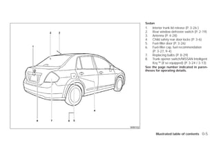 Sedan
                 1.   Interior trunk lid release (P. 3-26 )
                 2.   Rear window defroster switch (P. 2-19)
                 3.   Antenna (P. 4-28)
                 4.   Child safety rear door locks (P. 3-6)
                 5.   Fuel-filler door (P. 3-26)
                 6.   Fuel-filler cap, fuel recommendation
                      (P. 3-27, 9-4)
                 7.   Replacing bulbs (P. 8-29)
                 8.   Trunk opener switch/NISSAN Intelligent
                      Key ™ (if so equipped) (P. 3-24 / 3-13)
                 See the page number indicated in paren-
                 theses for operating details.




       WII0102

                         Illustrated table of contents 0-5




੬ REVIEW COPY—2009 Versa (vrs)
Owners Manual—USA_English (nna)
09/10/08—debbie ੭
 