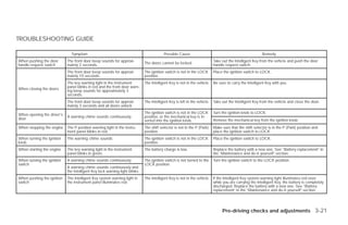 TROUBLESHOOTING GUIDE

                              Symptom                                                    Possible Cause                                                  Remedy
When pushing the door       The front door beep sounds for approxi-                                                        Take out the Intelligent Key from the vehicle and push the door
                                                                             The doors cannot be locked.
handle request switch       mately 2 seconds.                                                                              handle request switch.
                            The front door beep sounds for approxi-          The ignition switch is not in the LOCK        Place the ignition switch to LOCK.
                            mately 10 seconds.                               position.
                            The key warning light in the instrument          The Intelligent Key is not in the vehicle. Be sure to carry the Intelligent Key with you.
                            panel blinks in red and the front door warn-
When closing the doors      ing beep sounds for approximately 3
                            seconds.
                            The front door beep sounds for approxi-          The Intelligent Key is left in the vehicle.   Take out the Intelligent Key from the vehicle and close the door.
                            mately 3 seconds and all doors unlock.

When opening the driver’s                                                    The ignition switch is not in the LOCK        Turn the ignition knob to LOCK.
                            A warning chime sounds continuously.             position, or the mechanical key is in-
door                                                                                                                       Remove the mechanical key from the ignition knob.
                                                                             serted into the ignition knob.
When stopping the engine    The P position warning light in the instru-      The shift selector is not in the P (Park)     Make sure that the shift selector is in the P (Park) position and
                            ment panel blinks in red.                        position.                                     place the ignition switch to LOCK.
When turning the ignition   The warning chime sounds                         The ignition switch is not in the LOCK        Place the ignition switch to LOCK.
knob                                                                         position.
When starting the engine    The key warning light in the instrument          The battery charge is low.                    Replace the battery with a new one. See “Battery replacement” in
                            panel blinks in green.                                                                         the “Maintenance and do-it-yourself” section.
When turning the ignition   A warning chime sounds continuously.             The ignition switch is not turned to the      Turn the ignition switch to the LOCK position.
switch                                                                       LOCK position.
                            A warning chime sounds continuously and
                            the Intelligent Key lock warning light blinks.
When pushing the ignition   The Intelligent Key system warning light in      The Intelligent Key is not in the vehicle. If the Intelligent Key system warning light illuminates red even
switch                      the instrument panel illuminates red.                                                       while you are carrying the Intelligent Key, the battery is completely
                                                                                                                        discharged. Replace the battery with a new one. See “Battery
                                                                                                                        replacement” in the “Maintenance and do-it-yourself” section.




                                                                                                                                Pre-driving checks and adjustments 3-21




                                                                                                     ੬ REVIEW COPY—2009 Versa (vrs)
                                                                                                     Owners Manual—USA_English (nna)
                                                                                                     09/10/08—debbie ੭
 