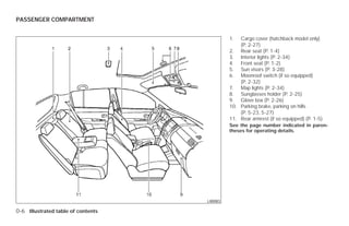PASSENGER COMPARTMENT


                                                     1.  Cargo cover (hatchback model only)
                                                         (P. 2-27)
                                                     2. Rear seat (P. 1-4)
                                                     3. Interior lights (P. 2-34)
                                                     4. Front seat (P. 1-2)
                                                     5. Sun visors (P. 3-28)
                                                     6. Moonroof switch (if so equipped)
                                                         (P. 2-32)
                                                     7. Map lights (P. 2-34)
                                                     8. Sunglasses holder (P. 2-25)
                                                     9. Glove box (P. 2-26)
                                                     10. Parking brake, parking on hills
                                                         (P. 5-23, 5-27)
                                                     11. Rear armrest (if so equipped) (P. 1-5)
                                                     See the page number indicated in paren-
                                                     theses for operating details.




                                           LII0083

0-6 Illustrated table of contents




                                    ੬ REVIEW COPY—2009 Versa (vrs)
                                    Owners Manual—USA_English (nna)
                                    09/10/08—debbie ੭
 