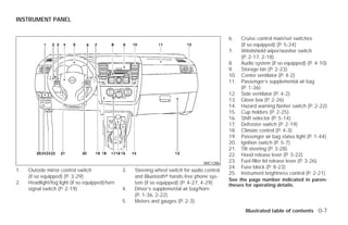 INSTRUMENT PANEL


                                                                                                6.    Cruise control main/set switches
                                                                                                      (if so equipped) (P. 5-24)
                                                                                                7.    Windshield wiper/washer switch
                                                                                                      (P. 2-17, 2-18)
                                                                                                8.    Audio system (if so equipped) (P. 4-10)
                                                                                                9.    Storage bin (P. 2-23)
                                                                                                10.   Center ventilator (P. 4-2)
                                                                                                11.   Passenger’s supplemental air bag
                                                                                                      (P. 1-36)
                                                                                                12.   Side ventilator (P. 4-2)
                                                                                                13.   Glove box (P. 2-26)
                                                                                                14.   Hazard warning flasher switch (P. 2-22)
                                                                                                15.   Cup holders (P. 2-25)
                                                                                                16.   Shift selector (P. 5-14)
                                                                                                17.   Defroster switch (P. 2-19)
                                                                                                18.   Climate control (P. 4-3)
                                                                                                19.   Passenger air bag status light (P. 1-44)
                                                                                                20.   Ignition switch (P. 5-7)
                                                                                                21.   Tilt steering (P. 3-28)
                                                                                                22.   Hood release lever (P. 3-22)
                                                                                     WIC1286
                                                                                                23.   Fuel-filler lid release lever (P. 3-26)
                                                                                                24.   Fuse block (P. 8-23)
1.   Outside mirror control switch               3.   Steering wheel switch for audio control
                                                                                                25.   Instrument brightness control (P. 2-21)
     (if so equipped) (P. 3-29)                       and Bluetoothா hands-free phone sys-
                                                                                                See the page number indicated in paren-
2.   Headlight/fog light (if so equipped)/turn        tem (if so equipped) (P. 4-27, 4-29)      theses for operating details.
     signal switch (P. 2-19)                     4.   Driver’s supplemental air bag/horn
                                                      (P. 1-36, 2-22)
                                                 5.   Meters and gauges (P. 2-3)
                                                                                                        Illustrated table of contents 0-7




                                                                           ੬ REVIEW COPY—2009 Versa (vrs)
                                                                           Owners Manual—USA_English (nna)
                                                                           09/10/08—debbie ੭
 