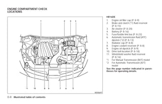 ENGINE COMPARTMENT CHECK
LOCATIONS
                                                    HR16DE
                                                    1.  Engine oil filler cap (P. 8-9)
                                                    2.  Brake and clutch (*1) fluid reservoir
                                                        (P. 8-15)
                                                    3. Air cleaner (P. 8-20)
                                                    4. Battery (P. 8-16)
                                                    5. Fuse/fusible link box (P. 8-23)
                                                    6. Automatic transmission fluid (ATF)
                                                        dipstick (*2) (P. 8-13)
                                                    7. Radiator cap (P. 8-8)
                                                    8. Engine coolant reservoir (P. 8-8)
                                                    9. Engine oil dipstick (P. 8-9)
                                                    10. Drive belt location (P. 8-18)
                                                    11. Windshield washer fluid reservoir
                                                        (P. 8-16)
                                                    *1 For Manual Transmission (M/T) model
                                                    *2 For Automatic Transmission (A/T)
                                                        model
                                                    See the page number indicated in paren-
                                                    theses for operating details.




                                          WDI0697

0-8 Illustrated table of contents




                                    ੬ REVIEW COPY—2009 Versa (vrs)
                                    Owners Manual—USA_English (nna)
                                    09/26/08—tbrooks ੭
 