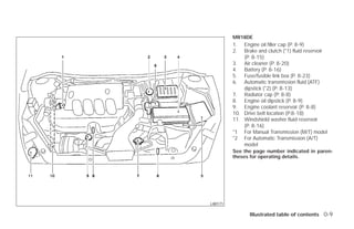MR18DE
                 1.  Engine oil filler cap (P. 8-9)
                 2.  Brake and clutch (*1) fluid reservoir
                     (P. 8-15)
                 3. Air cleaner (P. 8-20)
                 4. Battery (P. 8-16)
                 5. Fuse/fusible link box (P. 8-23)
                 6. Automatic transmission fluid (ATF)
                     dipstick (*2) (P. 8-13)
                 7. Radiator cap (P. 8-8)
                 8. Engine oil dipstick (P. 8-9)
                 9. Engine coolant reservoir (P. 8-8)
                 10. Drive belt location (P.8-18)
                 11. Windshield washer fluid reservoir
                     (P. 8-16)
                 *1 For Manual Transmission (M/T) model
                 *2 For Automatic Transmission (A/T)
                     model
                 See the page number indicated in paren-
                 theses for operating details.




       LII0171

                        Illustrated table of contents 0-9




੬ REVIEW COPY—2009 Versa (vrs)
Owners Manual—USA_English (nna)
09/10/08—debbie ੭
 