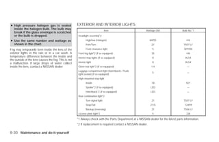 ● High pressure halogen gas is sealed                 EXTERIOR AND INTERIOR LIGHTS
  inside the halogen bulb. The bulb may
                                                                                   Item                    Wattage (W)                 Bulb No.*1
  break if the glass envelope is scratched
  or the bulb is dropped.                              Headlight assembly*2
● Use the same number and wattage as                           High/low (Halogen)                              60/55                      H4
  shown in the chart.                                          Park/Turn                                        21                      7507 LF

Fog may temporarily form inside the lens of the                Front clearance light                            5                       WY5W
exterior lights in the rain or in a car wash. A        Front fog light*2 (if so equipped)                       35                        H8
temperature difference between the inside and          Interior map lights (if so equipped)                     8                        AL54
the outside of the lens causes the fog. This is not
a malfunction. If large drops of water collect         Interior light                                           8                        AL54
inside the lens, contact a NISSAN dealer.              Glove box light*2 (if so equipped)                       1.4                        —
                                                       Luggage compartment light (hatchback) / Trunk
                                                                                                                5                          —
                                                       light (sedan) (if so equipped)
                                                       High-mounted stop light
                                                               Inside                                           18                        921
                                                               Spoiler*2 (if so equipped)                      LED                         —
                                                               Hatchback*2 (if so equipped)                    LED                         —
                                                       Rear combination light*2
                                                               Turn signal light                                21                      7507 LF
                                                               Stop/Tail                                       21/5                     12499
                                                               Backup (reversing)                               21                      7506 LF
                                                       License plate light*2                                    5                         2J8

                                                      *1 Always check with the Parts Department at a NISSAN dealer for the latest parts information.
                                                      *2 If replacement is required contact a NISSAN dealer.

8-30 Maintenance and do-it-yourself




                                                                                            ੬ REVIEW COPY—2009 Versa (vrs)
                                                                                            Owners Manual—USA_English (nna)
                                                                                            09/10/08—debbie ੭
 